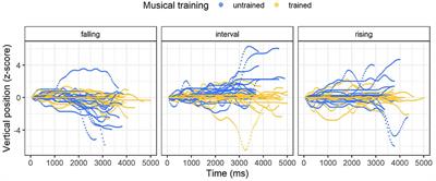 Measuring embodied conceptualizations of pitch in singing performances: Insights from an OpenPose study